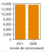 Graphique A : Grand Falls-Windsor, AR - Population, recensements de 2011 et 2006