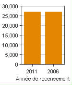 Graphique A : Corner Brook, AR - Population, recensements de 2011 et 2006