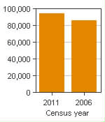 Chart A: Fredericton, CA - Population, 2011 and 2006 censuses