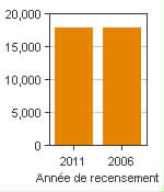 Graphique A : Campbellton, AR - Population, recensements de 2011 et 2006
