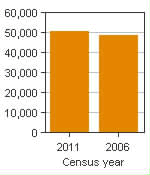 Chart A: Rimouski, CA - Population, 2011 and 2006 censuses