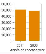 Graphique A : Rimouski, AR - Population, recensements de 2011 et 2006