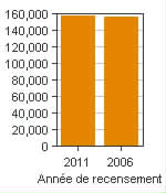 Graphique A : Saguenay, RMR - Population, recensements de 2011 et 2006