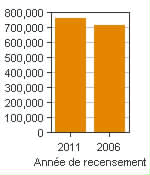 Graphique A : Québec, RMR - Population, recensements de 2011 et 2006