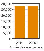 Graphique A : Thetford Mines, AR - Population, recensements de 2011 et 2006