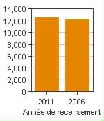 Graphique A : Cowansville, AR - Population, recensements de 2011 et 2006