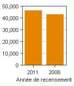 Graphique A : Victoriaville, AR - Population, recensements de 2011 et 2006