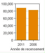 Graphique A : Drummondville, AR - Population, recensements de 2011 et 2006