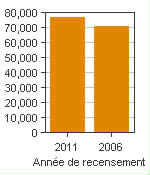 Graphique A : Granby, AR - Population, recensements de 2011 et 2006