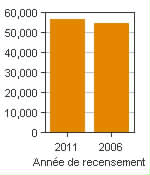 Graphique A : Saint-Hyacinthe, AR - Population, recensements de 2011 et 2006