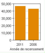 Graphique A : Joliette, AR - Population, recensements de 2011 et 2006