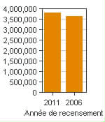 Graphique A : Montréal, RMR - Population, recensements de 2011 et 2006