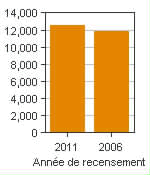 Graphique A : Lachute, AR - Population, recensements de 2011 et 2006