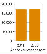 Graphique A : Amos, AR - Population, recensements de 2011 et 2006