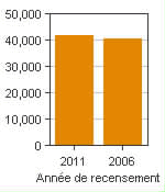 Graphique A : Rouyn-Noranda, AR - Population, recensements de 2011 et 2006