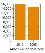 Graphique A : Petawawa, AR - Population, recensements de 2011 et 2006