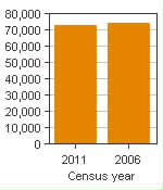 Chart A: Kawartha Lakes, CA - Population, 2011 and 2006 censuses