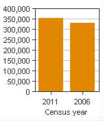 Chart A: Oshawa, CMA - Population, 2011 and 2006 censuses