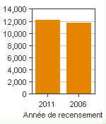 Graphique A : Ingersoll, AR - Population, recensements de 2011 et 2006