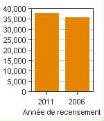 Graphique A : Woodstock, AR - Population, recensements de 2011 et 2006