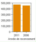 Graphique A : London, RMR - Population, recensements de 2011 et 2006