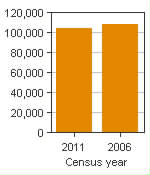 Chart A: Chatham-Kent, CA - Population, 2011 and 2006 censuses