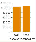 Graphique A : Chatham-Kent, AR - Population, recensements de 2011 et 2006