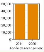 Graphique A : Leamington, AR - Population, recensements de 2011 et 2006
