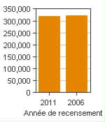Graphique A : Windsor, RMR - Population, recensements de 2011 et 2006