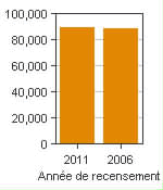 Graphique A : Sarnia, AR - Population, recensements de 2011 et 2006