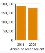 Graphique A : Barrie, RMR - Population, recensements de 2011 et 2006