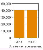 Graphique A : Orillia, AR - Population, recensements de 2011 et 2006
