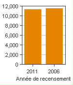 Graphique A : Elliot Lake, AR - Population, recensements de 2011 et 2006