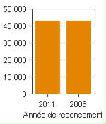 Graphique A : Timmins, AR - Population, recensements de 2011 et 2006