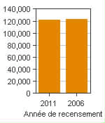 Graphique A : Thunder Bay, RMR - Population, recensements de 2011 et 2006