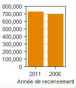 Graphique A : Winnipeg, RMR - Population, recensements de 2011 et 2006