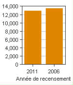 Graphique A : Thompson, AR - Population, recensements de 2011 et 2006