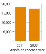 Graphique A : Yorkton, AR - Population, recensements de 2011 et 2006