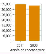 Graphique A : Moose Jaw, AR - Population, recensements de 2011 et 2006
