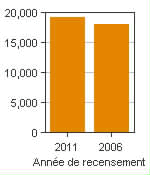 Graphique A : North Battleford, AR - Population, recensements de 2011 et 2006