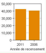 Graphique A : Prince Albert, AR - Population, recensements de 2011 et 2006