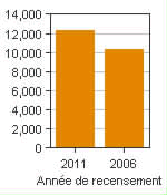 Graphique A : Strathmore, AR - Population, recensements de 2011 et 2006