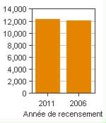 Graphique A : Canmore, AR - Population, recensements de 2011 et 2006