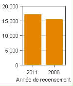 Graphique A : Camrose, AR - Population, recensements de 2011 et 2006