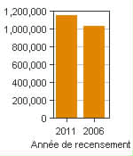 Graphique A : Edmonton, RMR - Population, recensements de 2011 et 2006