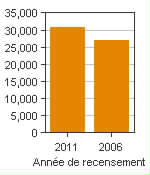 Graphique A : Lloydminster, AR - Population, recensements de 2011 et 2006