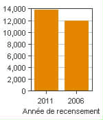 Graphique A : Cold Lake, AR - Population, recensements de 2011 et 2006