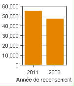 Graphique A : Grande Prairie, AR - Population, recensements de 2011 et 2006