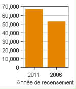 Graphique A : Wood Buffalo, AR - Population, recensements de 2011 et 2006