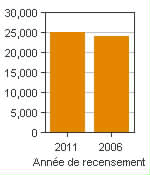 Graphique A : Cranbrook, AR - Population, recensements de 2011 et 2006